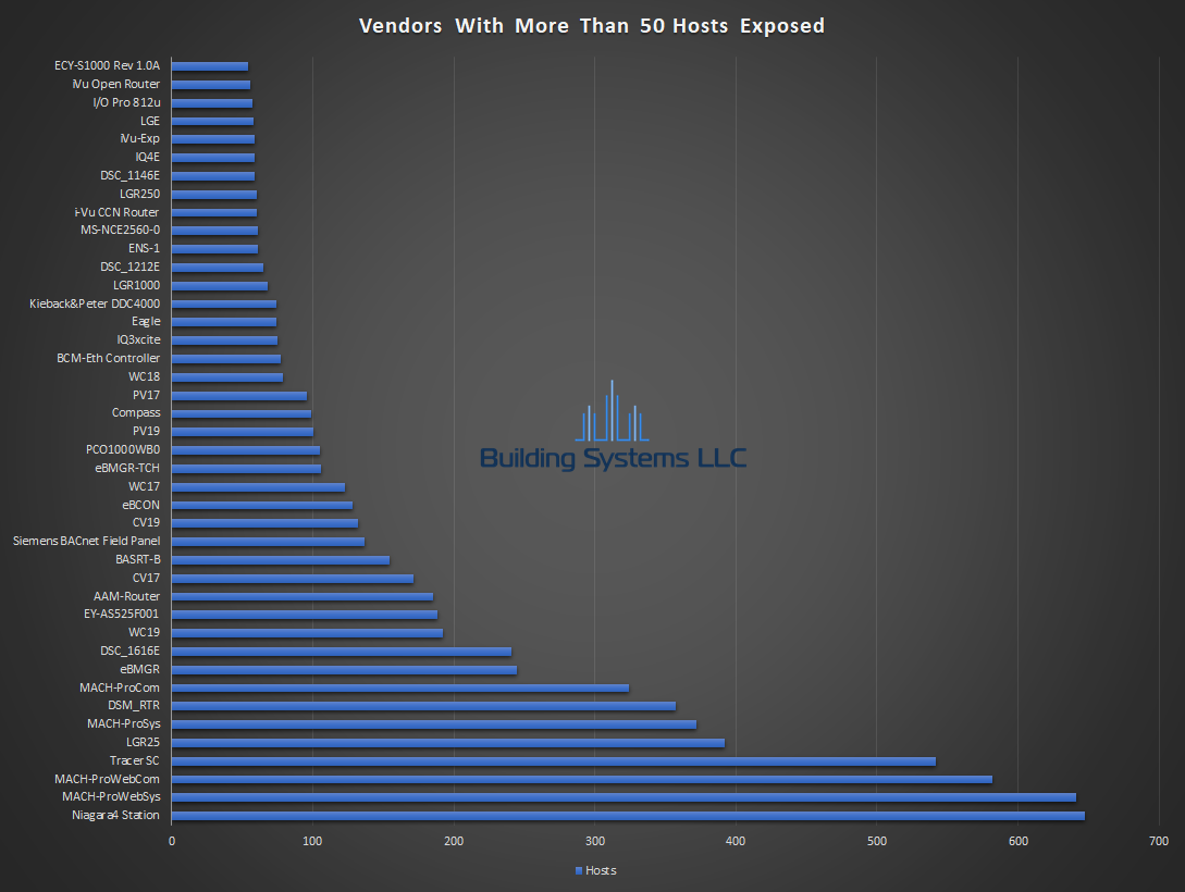 BACnet Device Report - August 2018