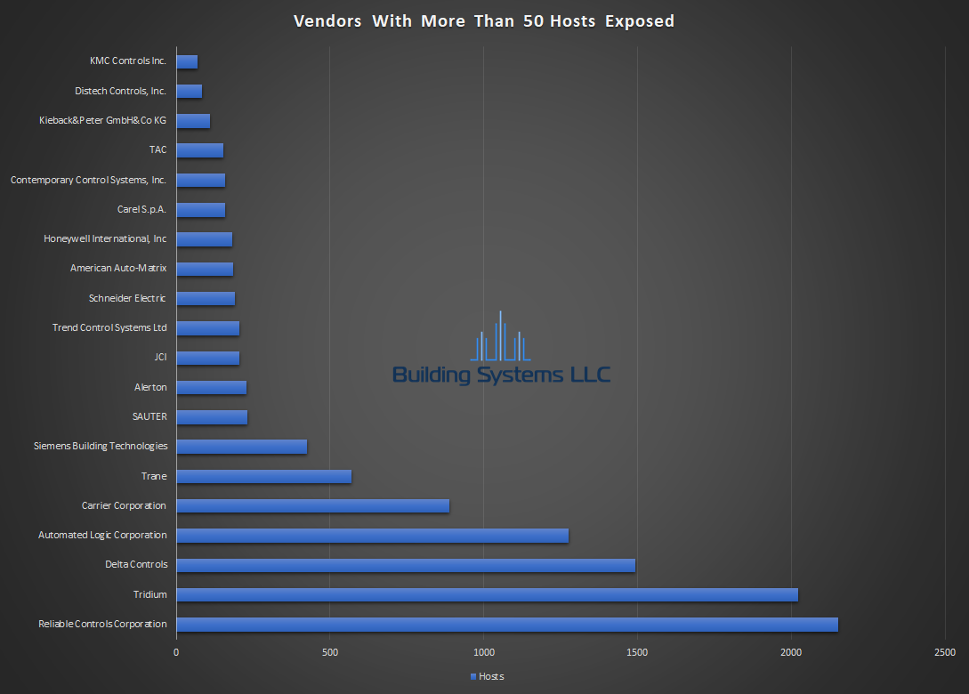 BACnet Vendor Report - August 2018