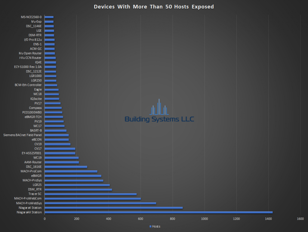 BACnet Device Report - December 2018