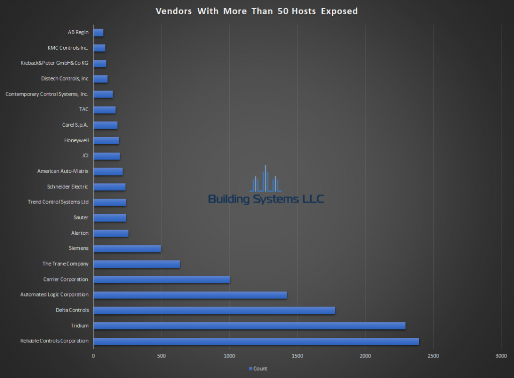 BACnet Vendor Report - December 2018