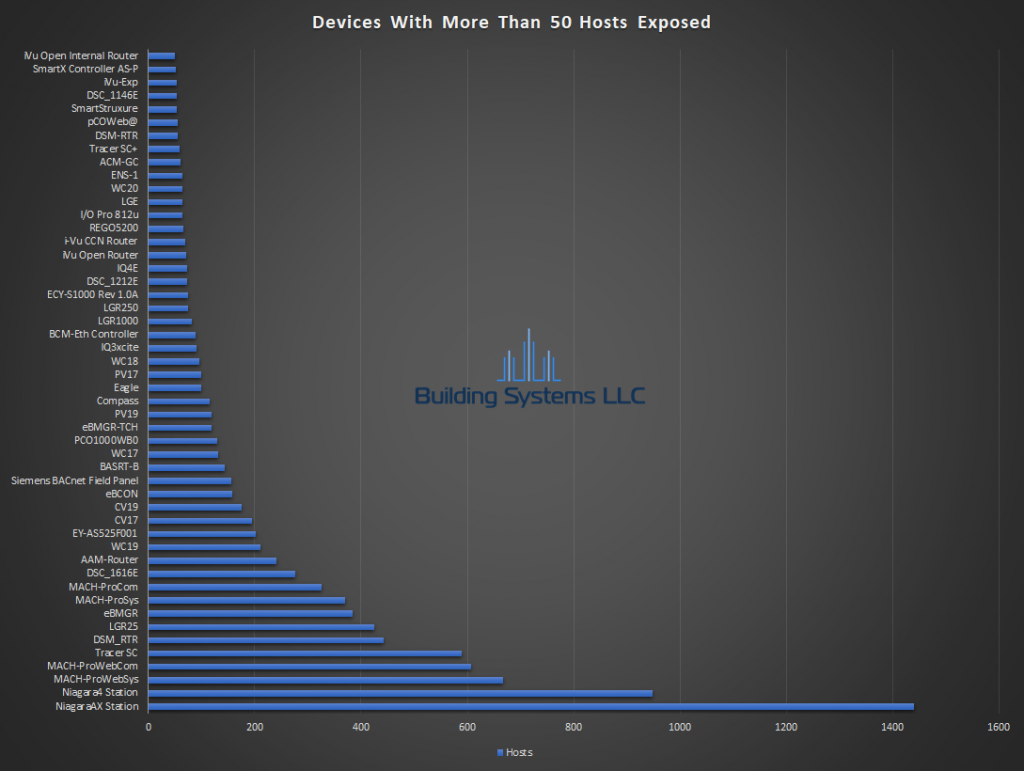 BACnet Device Report - Febuaray 2019