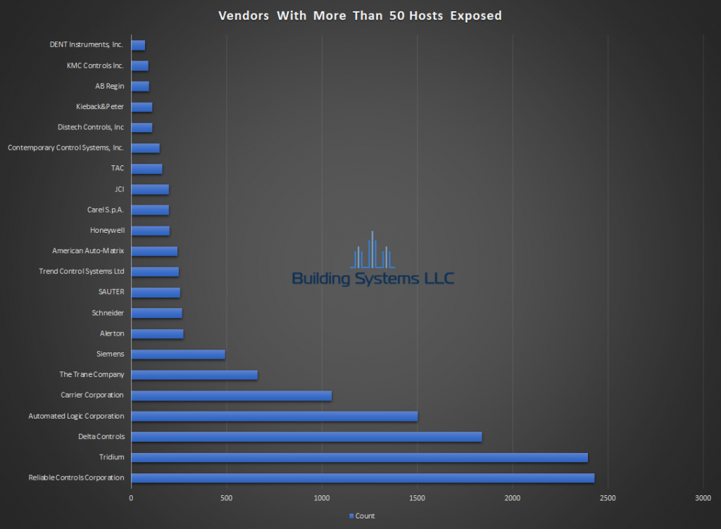 BACnet Vendor Report - Febuaray 2019