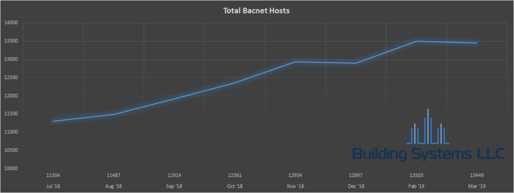 Total number of BACnet devices by month