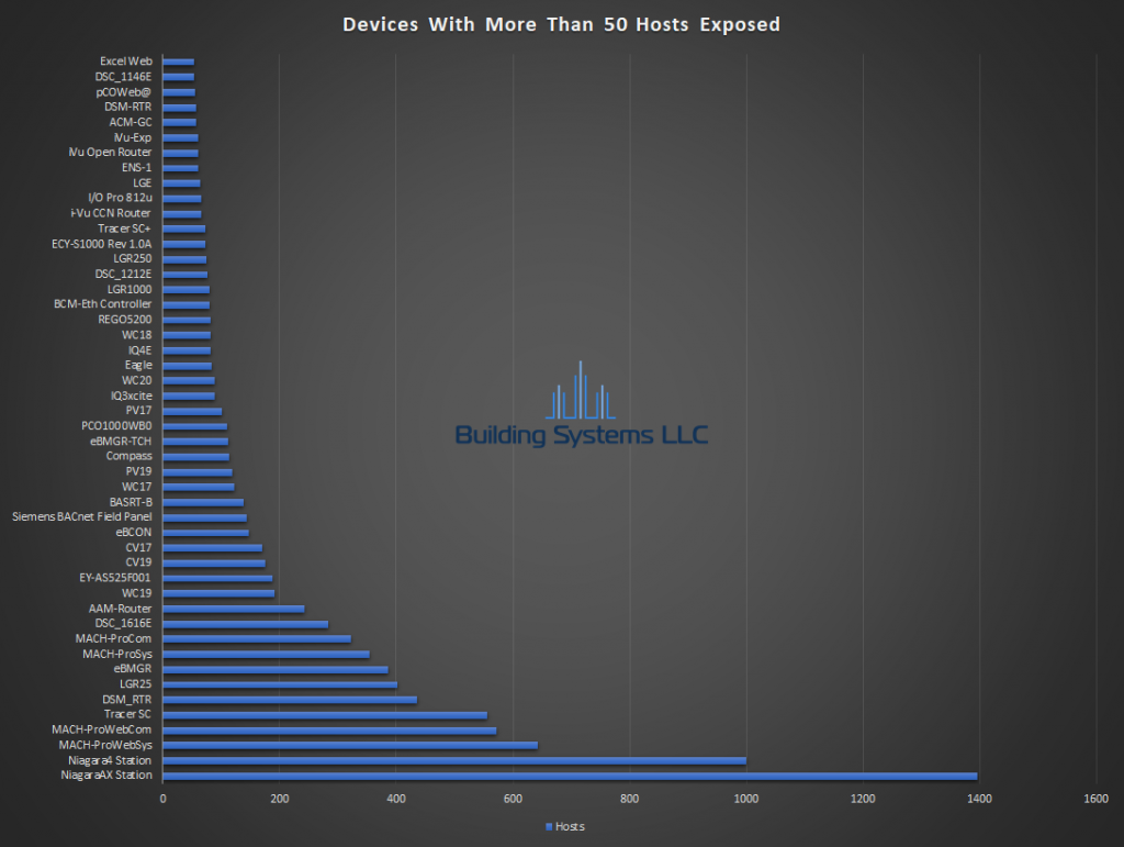 BACnet Device Report - April 2019