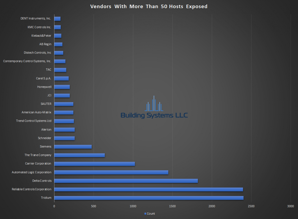BACnet Vendor Report - April 2019