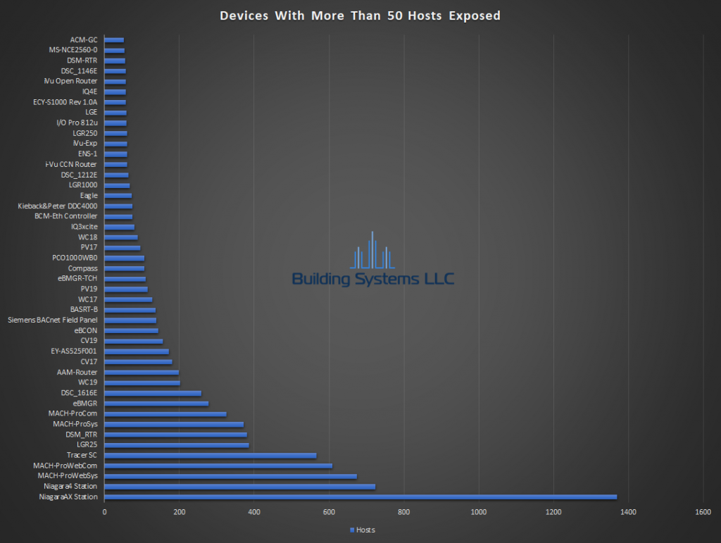 BACnet Device Report - March 2019