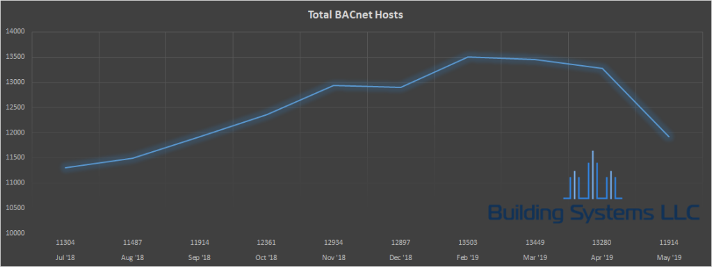 Total number of BACnet devices by month