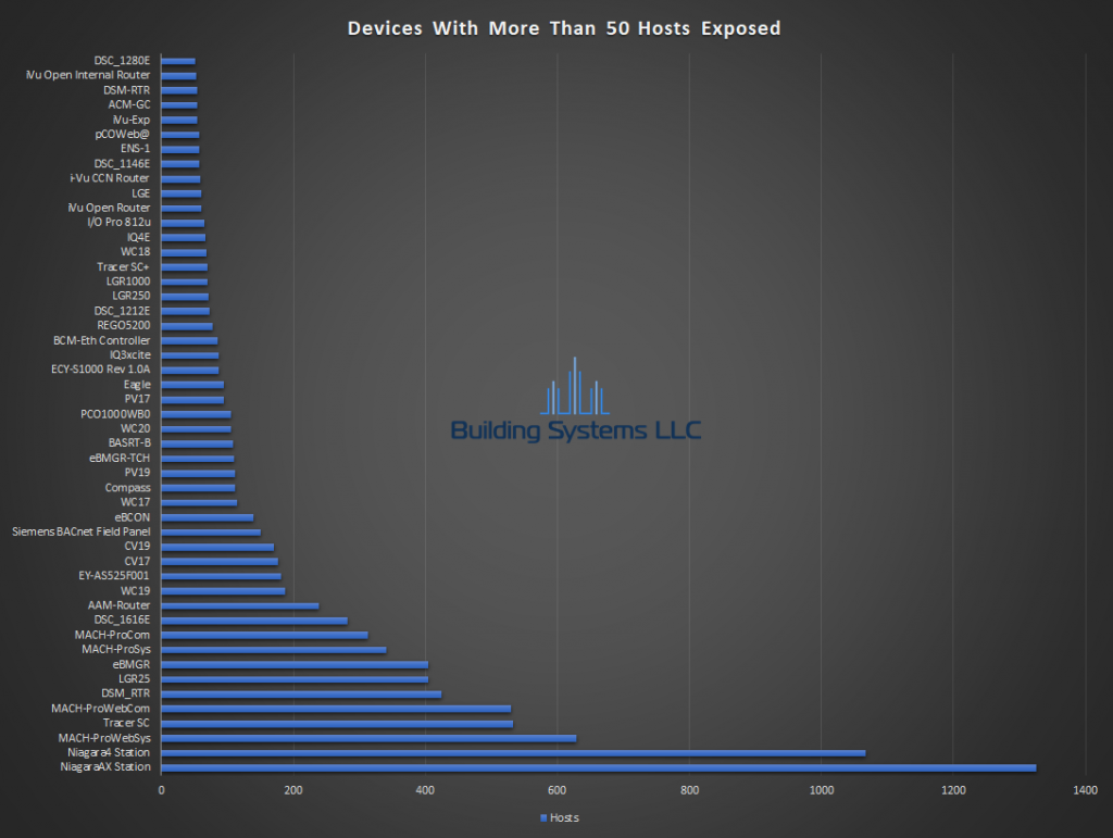 BACnet Device Report - June 2019