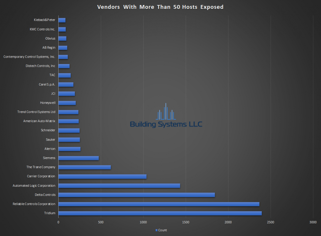 BACnet Vendor Report -June 2019