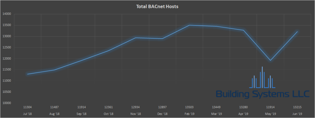 Total number of BACnet devices by month