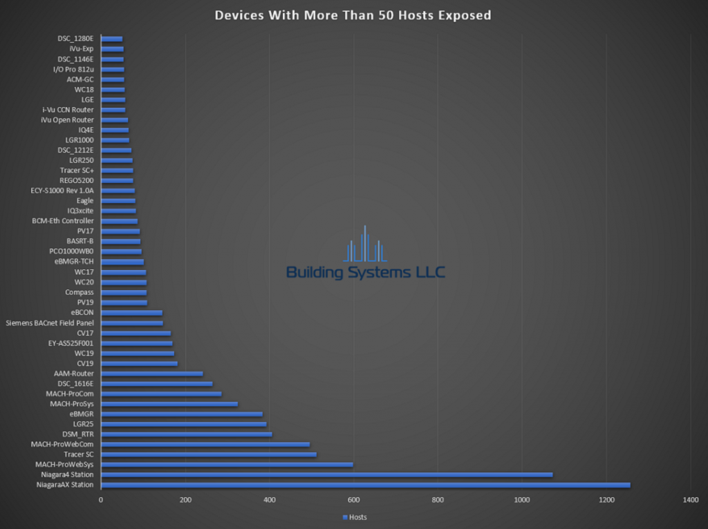 BACnet Device Report - July 2019