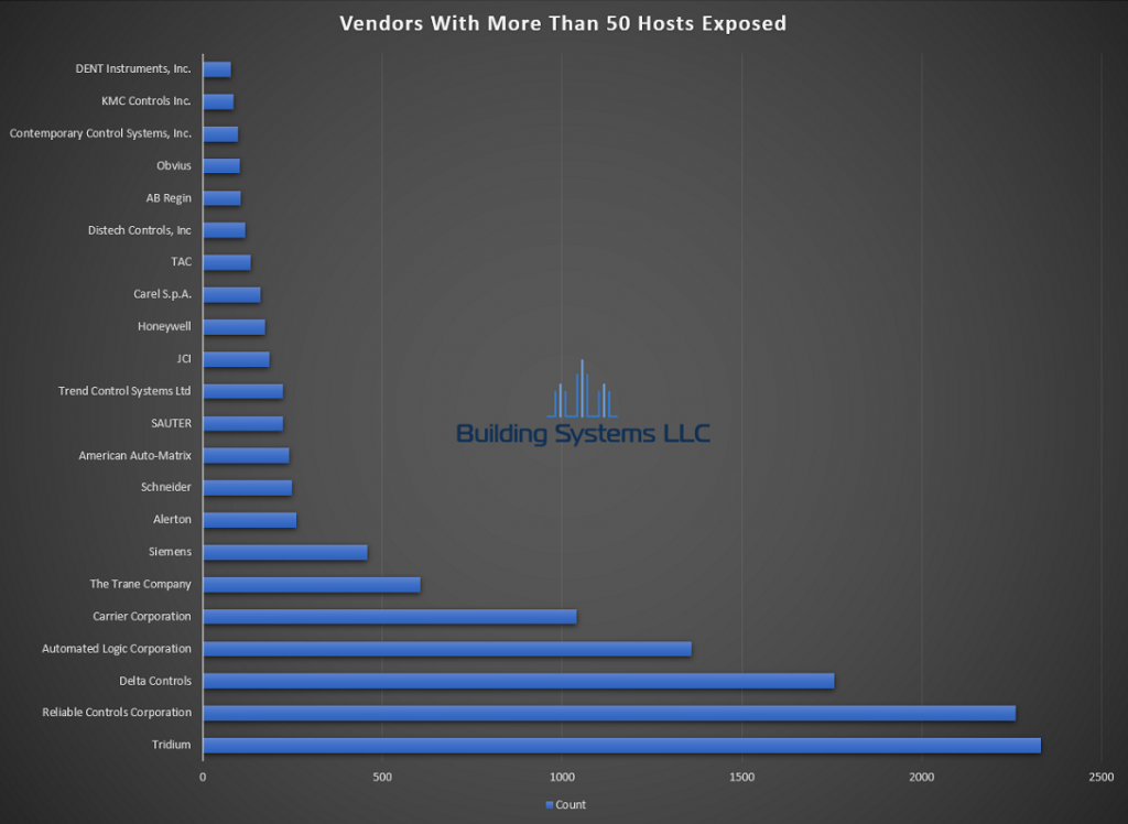 BACnet Vendor Report -July 2019