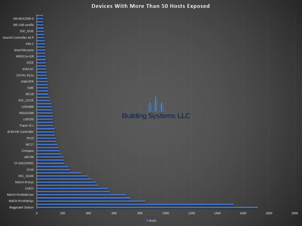 BACnet Device Report - August 2019