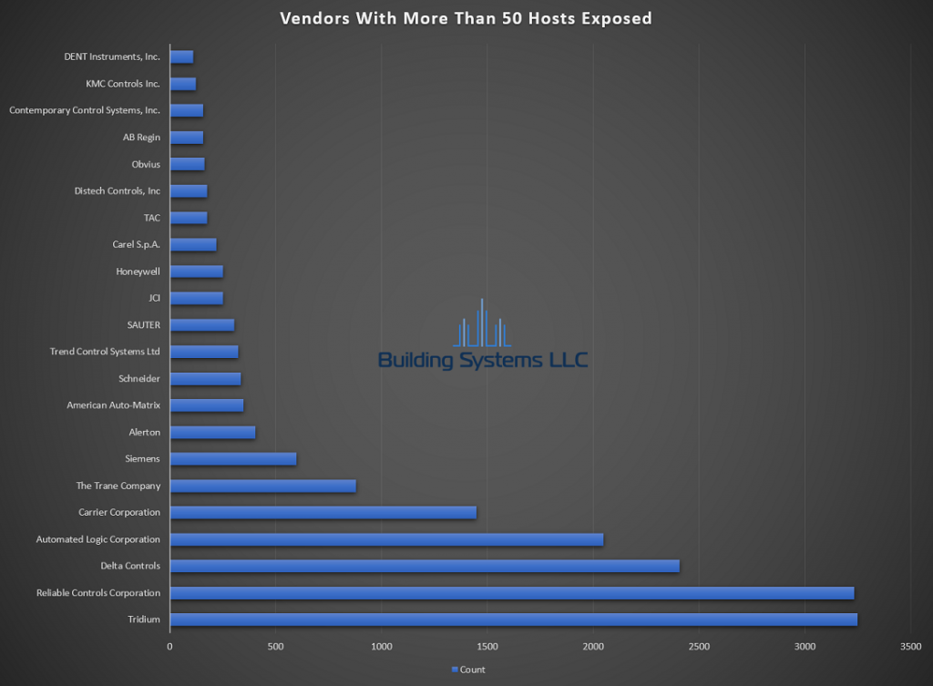 BACnet Vendor Report - August 2019