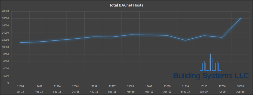 Total number of BACnet devices by month