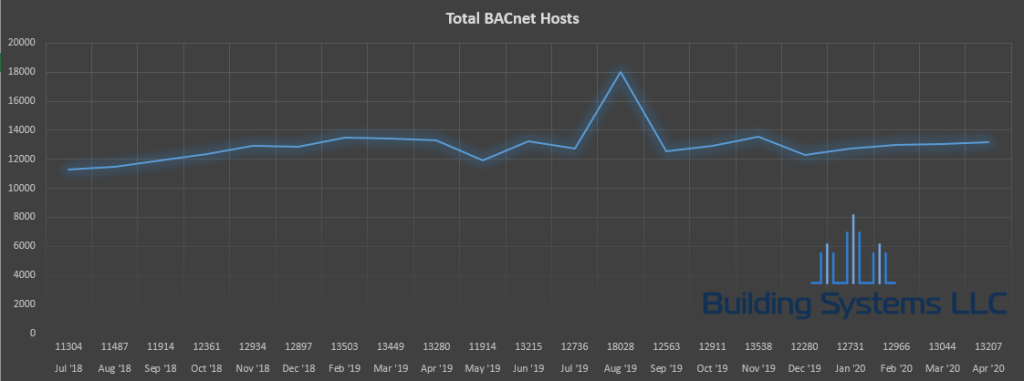 Total BACnet Devices Trend