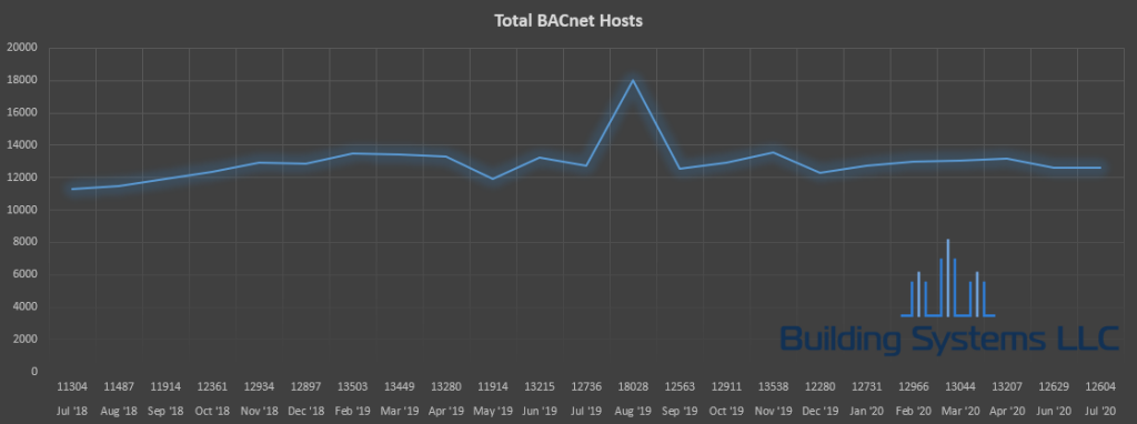 Total BACnet Devices Trend